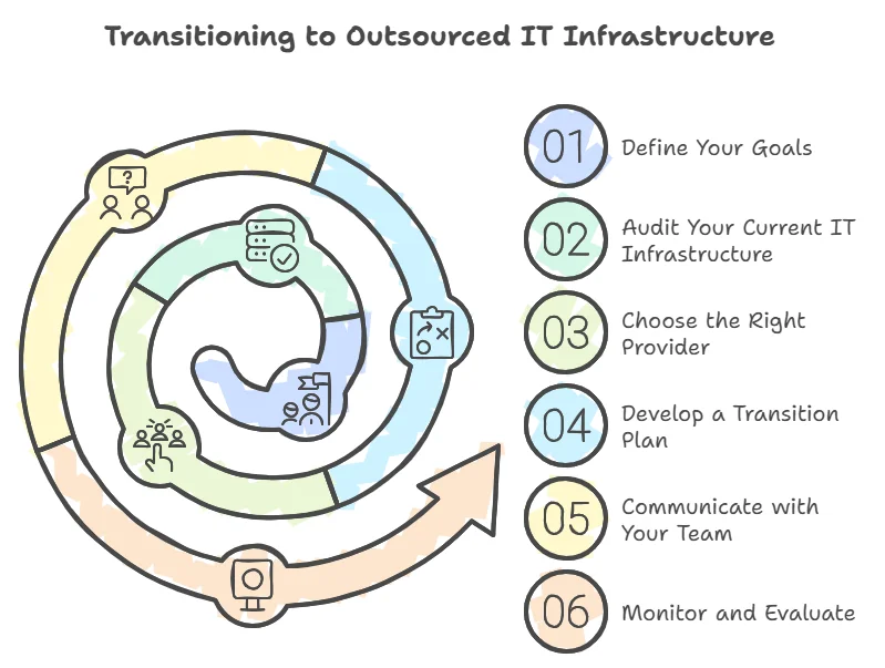 Infrastructure Outsourcing